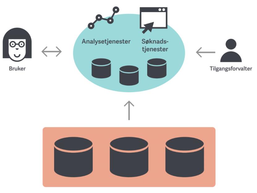 K2 Analyseplattform med grunnleggende analysetjenester Dette konseptet skal forenkle hele verdikjeden knyttet til forskning på helsedata samt redusere fysisk utlevering av helsedata.