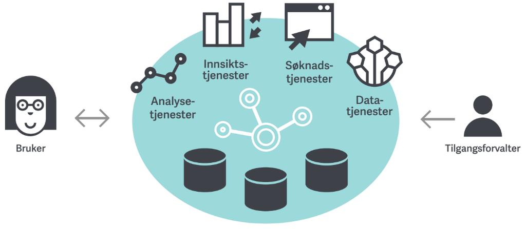 Konsept 4 Analyseplattform med konsoliderte helseregistre Kostnadsbesparelser knyttet til konsolidering og modernisering