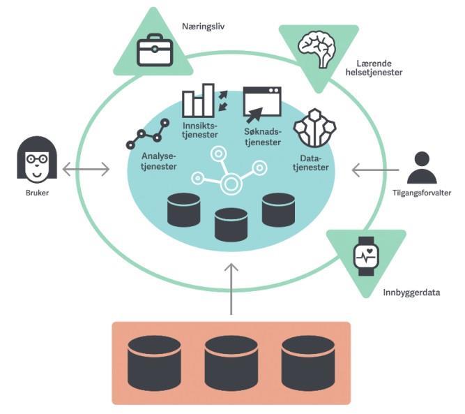 K7 Analyseplattform med innebygget økosystem av analysetjenester og datakilder Dette konseptet skal legge til rette for næringsutvikling knyttet til analyse på helsedata og bidra til et tettere