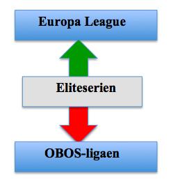 3.0 Teori I dette kapittelet skal jeg ta for meg teori som er relevant for oppgavens problemstilling, der det meste av teorien vil bli hentet fra fagområdet sportsøkonomi.