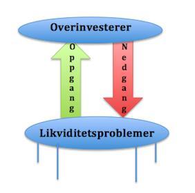 Figur 5: Trampolineøkonomi (egen figur) Spillerlogistikk blir beskrevet av Gammelsæter & Ohr (2002) som balansen mellom egenrekrutering, kjøp, og leie av spillere.