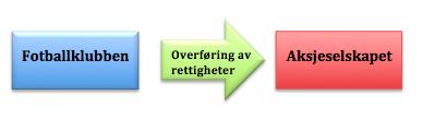 3.2.1 Dualmodellen I samarbeid med NFF har fotballklubbene i Norge utarbeidet en organisasjonsmodell som gjør at klubbene ikke kan gå konkurs som vanlige bedrifter.