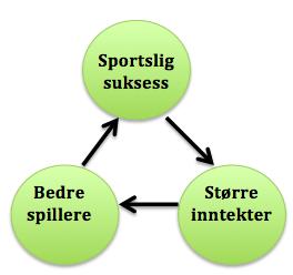 R-C= π 0, der π 0 kan være det beløpet investorene tilfører klubben.