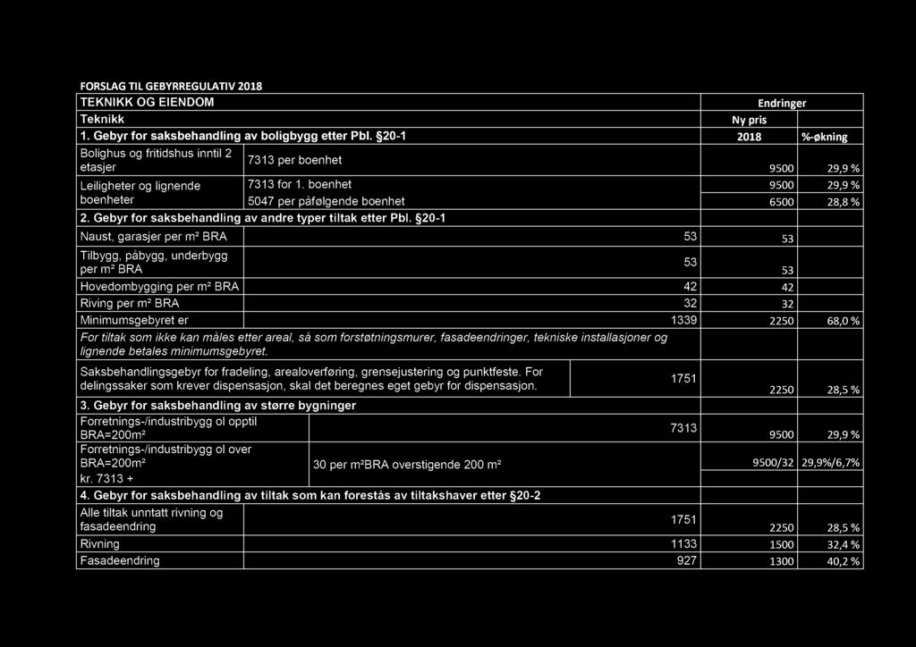 Gebyr for saksbehandling av andre typer tiltak etter Pbl.