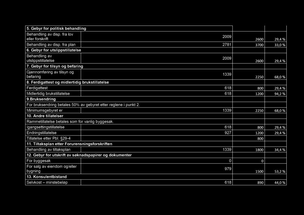 5. Gebyr for politisk behandling Behandling av disp. fra lov 2009 eller forskrift 2600 29,4 % Behandling av disp. fra plan 2781 3700 33,0 % 6.