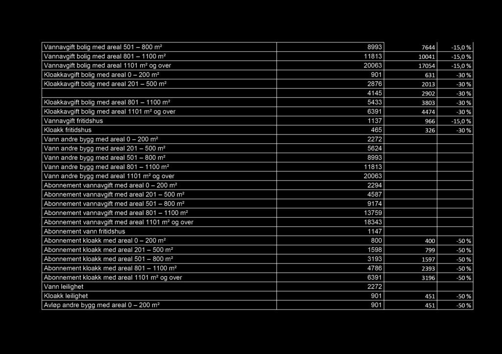 6391 4474-30 % Vannavgift fritidshus 1137 966-15,0 % Kloakk fritidshus 465 326-30 % Vann andre bygg med areal 0 200 m² 2272 Vann andre bygg med areal 201 500 m² 5624 Vann andre bygg med areal 501 800