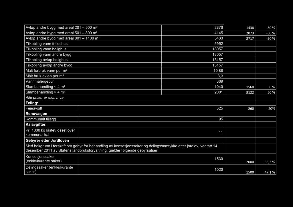 Vannmålergebyr 369 Slambehandling < 4 m³ 1040 1560 50 % Slambehandling > 4 m³ 2081 3122 50 % Alle priser er eks. mva. Feiing: Feieavgift 325 260-20% Renovasjon Kommunalt tillegg 95 Kaiavgifter: Pr.