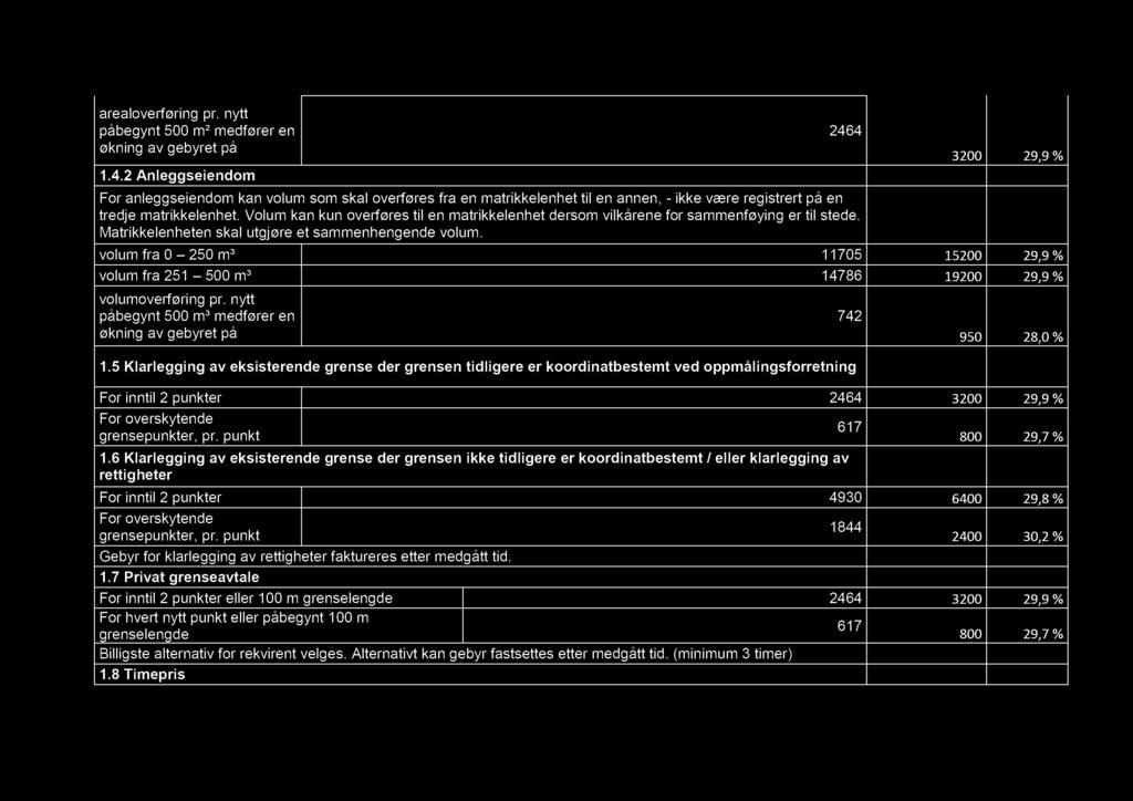 arealoverføring pr. nytt påbegynt 500 m² medfører en økning av gebyret på 1.4.