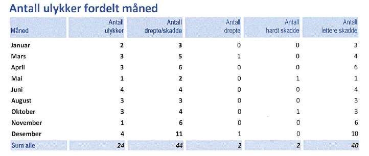 Antall lettere skadde: 4 9 11 3 1 4 5 3 40 I perioden 2005-2012 er det