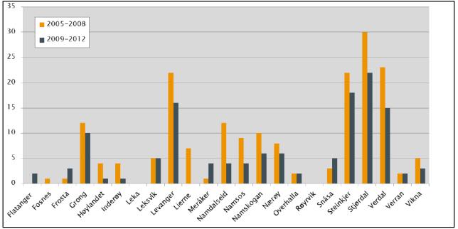 Antall personskadeulykker, skadde og drepte i perioden 2005-2012 I perioden 2005-2012 er det registrert 1261