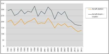 Ulykkesutviklingen siden 1990 Figuren viser at det er variasjon i antallet ulykker og antall drepte/skadde i løpet av perioden.