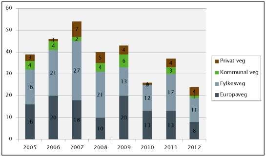 ULYKKESANALYSE Nord-Trøndelag 2012 Det utarbeides årlig en rapport over ulykkesstatistikken i Nord-Trøndelag.