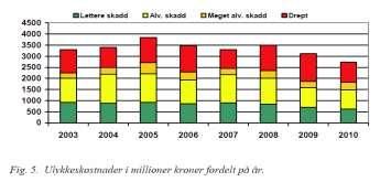 SAMFUNNSØKONOMISKE BETRAKTNINGER Trafikksikkerhetsarbeidet må ikke bli et offer for interne budsjettkamper og byråkratisk sektortenkning.