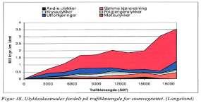 Ulykkeskostnader for landet De årlige kostnadene forbundet med trafikkulykker beløper seg til om lag 28 mrd. kroner (TØI 2007-1).