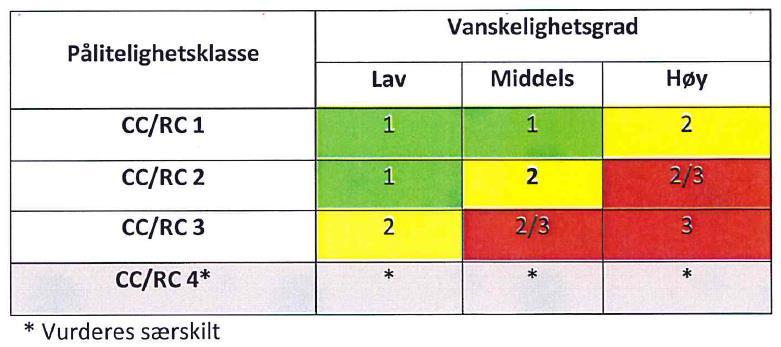 Tabell 2: Geoteknisk kategori.