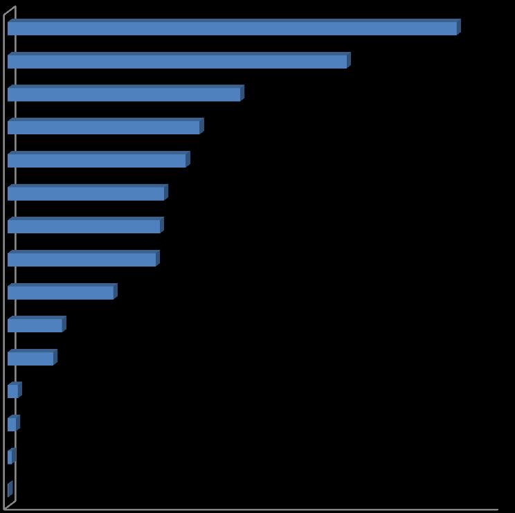 Diagram 1: Kursdeltakere i 2015 for Sør-Trøndelag fylke fordelt på studieforbund Studieforbundet Folkeuniversitetet rapporterte om 7 282 kursdeltakere i 2015, en nedgang på 3,9 prosent, etterfulgt av