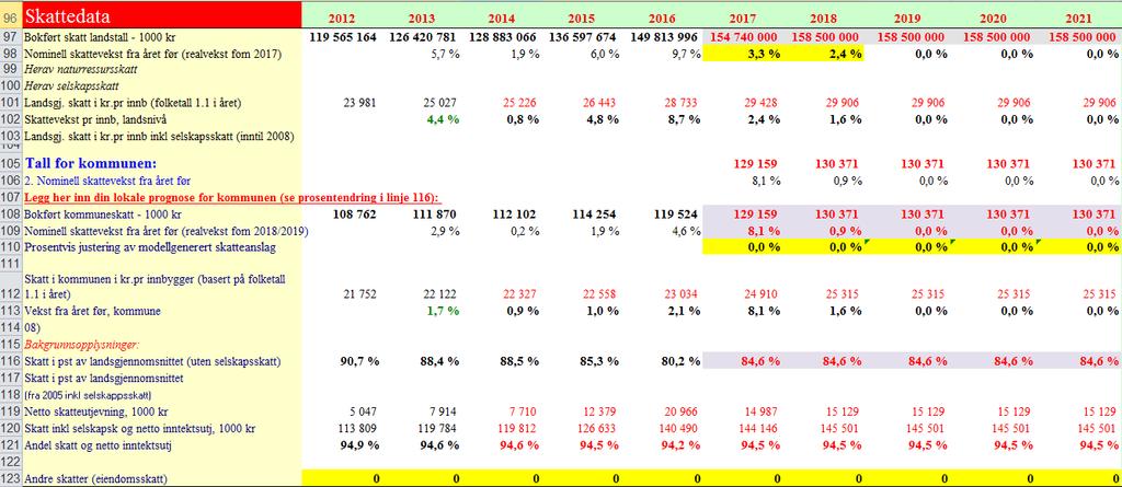 Skatteinntekter og inntektsutjevning 2018 Her vil det skje en endring.