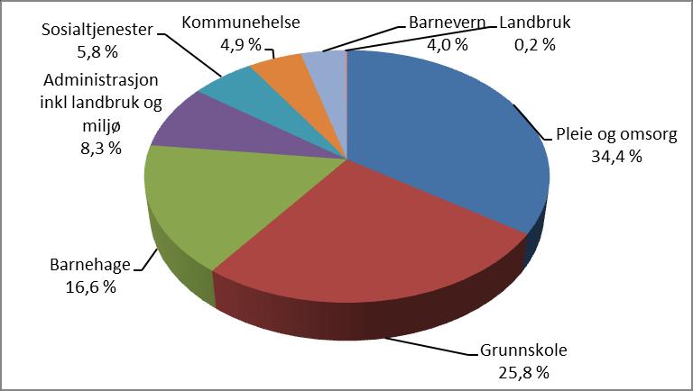 Utgiftsandeler mellom sektorene 2018 knyttet til kostnadsnøkkelen Samlet