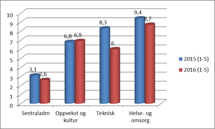 Etatstallene viser nedgang for helse- og omsorg,