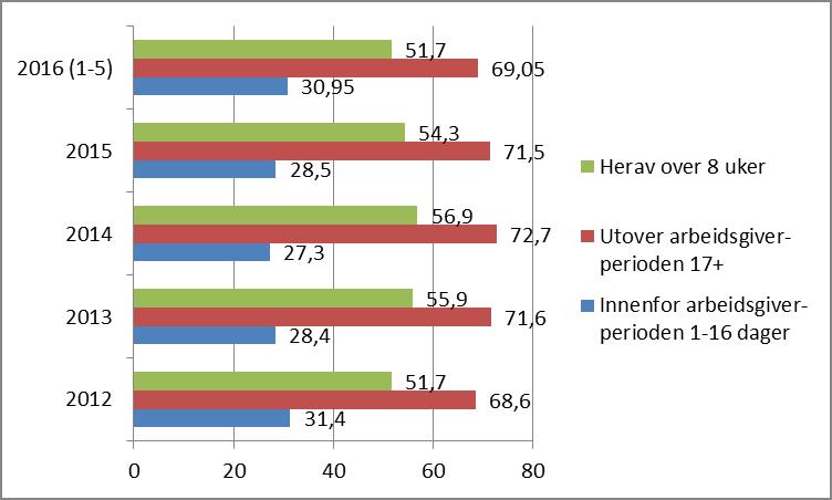 3. Kort- og langtidsfravær Arbeidsgiver betaler alle kostnader for sykefravær innen arbeidsgiverperioden som er de første 16 dagene i et sykefravær.