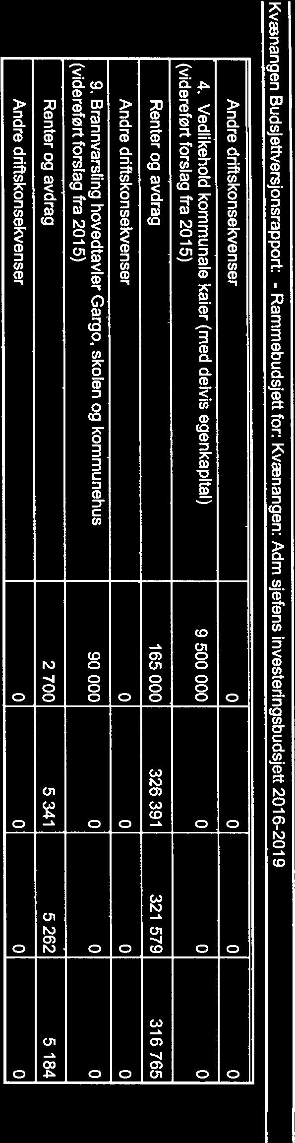 Kvænangen Budsjettversjonsrapport: Rammebudsjett for: Kvænangen: Adm sjefens investeringsbudsjett 216219 4.