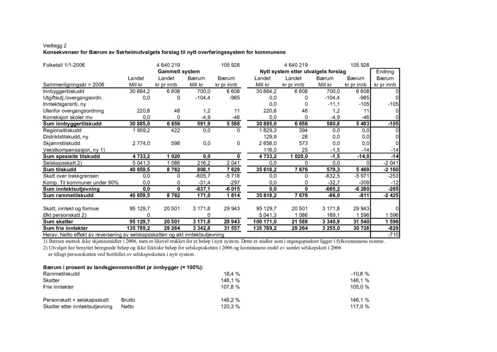 Vedlegg 2 Konsekvenser for Bærum av Sørheimutvalgets forslag til nytt overføringssystem for kommunene Folketall 1/1-2006 4 640 219 105 928 4 640 219 105 928 Gammelt system Nytt system etter utvalgets
