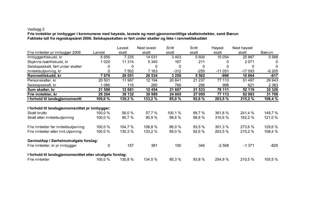 Vedlegg 3 Frie inntekter pr innbygger i kommunene med høyeste, laveste og mest gjennomsnittlige skatteinntekter, samt Bærun Faktiske tall fra regnskapsåret 2006.