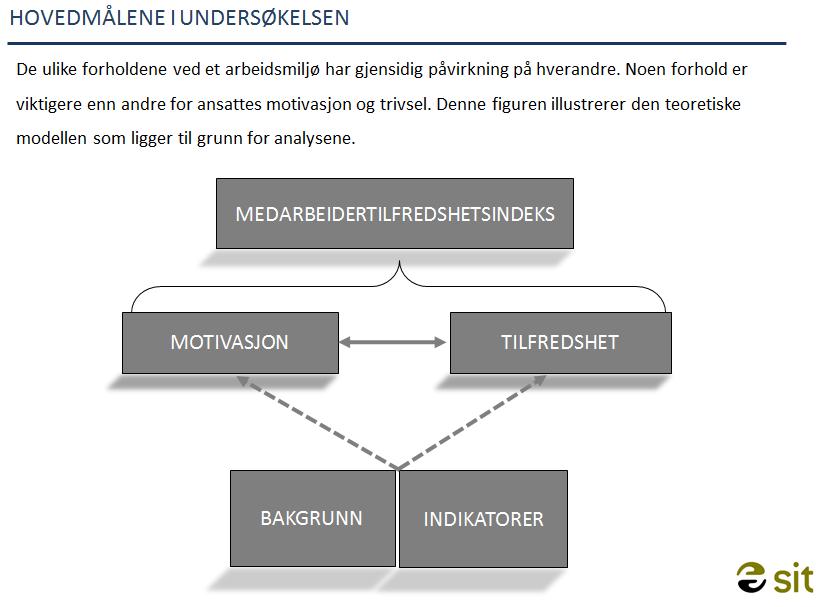 Vedlegg: OM MEDARBEIDERUNDERSØKELSEN I SIT Tema i undersøkelsen En faktor er en gruppe spørsmål som samvarierer systematisk og i større grad med hverandre, enn med andre spørsmål i undersøkelsen.