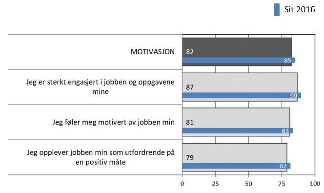 Figur 1: Gjennomsnittsskåre for Sit på Motivasjon og Tilfredshet, samt MTI totalt. Grå søyle viser resultat for 2017, blå søyle viser 2016-resultat.