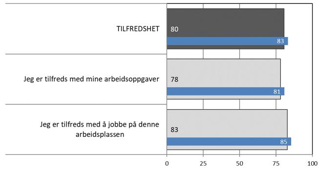 Mens Trondheim har en mindre nedgang finner vi en mer signifikant og betydelig nedgang i de to andre byene, og da særskilt Ålesund.