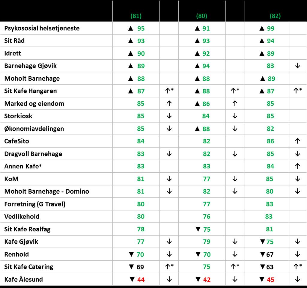 MTI-resultater på avdelingsnivå Tabellen viser resultatene for MTI (sortert synkende), tilfredshet og motivasjon for avdelingene som har minimum 5 respondenter.