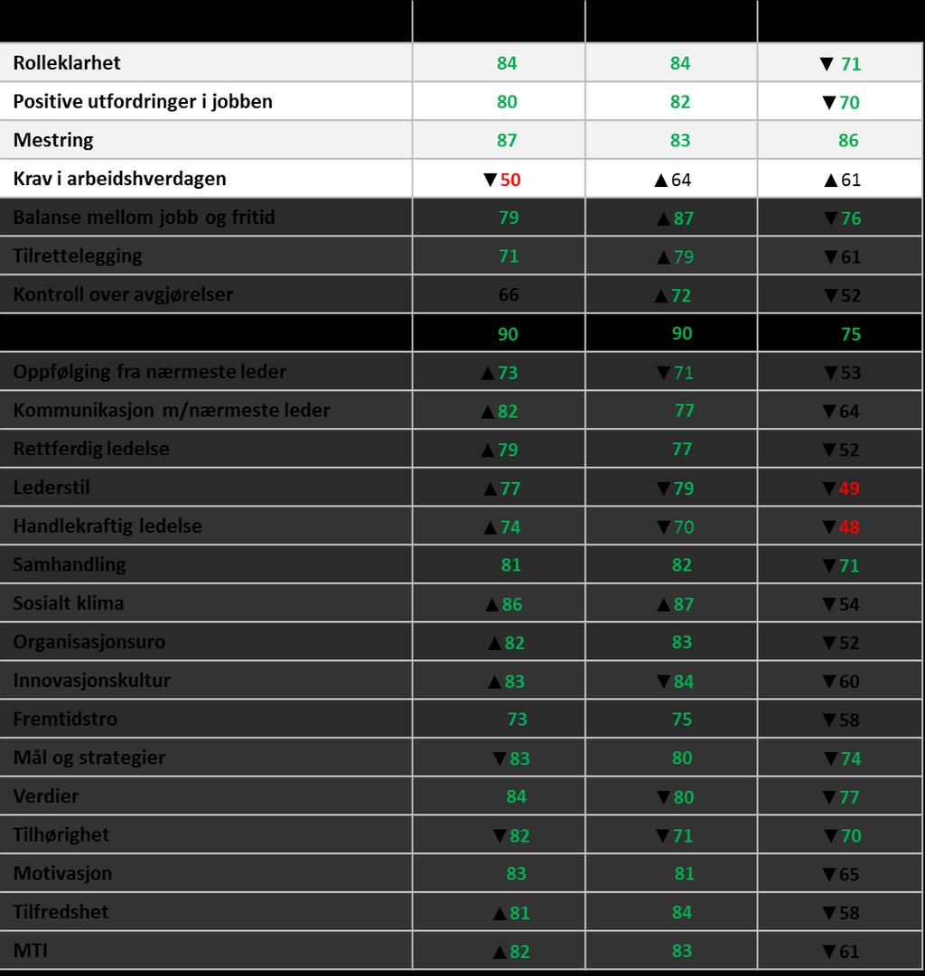 Resultater øvrige områder per arbeidssted: Trondheim, Gjøvik og Ålesund Det er stor variasjon mellom byene på resultatene på de ulike områdene i undersøkelsen.