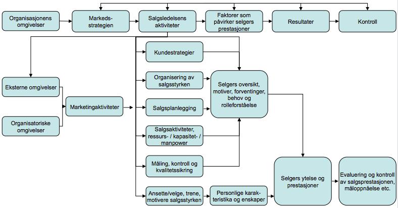 BTH 32031 Bacheloroppgave i Salgsledelse og personlig salg ID-nr: Jeg ønsket å få en oversikt med tall og statistikk over hvordan brukervanene til folk er i sosiale medier og hva de bruker mediene