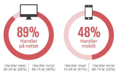 BTH 32031 Bacheloroppgave i Salgsledelse og personlig salg ID-nr: Tidligere var det kun mulig å handle på nett via en datamaskin (PC/Mac), men etterhvert som teknologien har utviklet seg, har