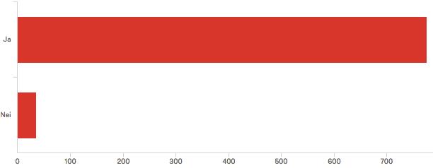 Figur 7: Har du brukt sosiale medier til å se etter ulike tilbud Et annet spennende funn er at 95,68% sier at de har brukt sosiale medier til å lese om andres anbefalinger/ tilbakemeldinger på