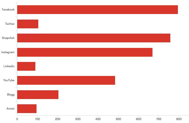 BTH 32031 Bacheloroppgave i Salgsledelse og personlig salg ID-nr: Reiser havnet på tredjeplassen med 38,22%, men jeg tror at dersom kjønnsfordelingen hadde vært jevnere, ville reiser og elektronikk