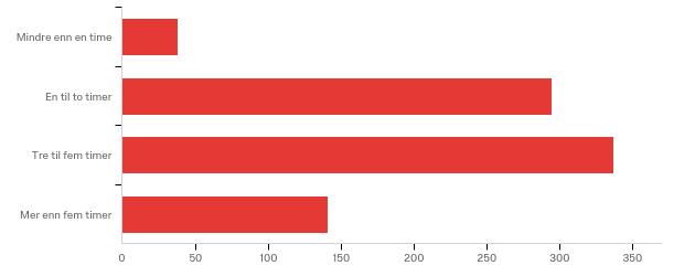 BTH 32031 Bacheloroppgave i Salgsledelse og personlig salg ID-nr: Q5 - Hvor ofte bruker du sosiale medier? # Answer % Count 1 Daglig 98.77% 801 2 Ukentlig 0.86% 7 3 Månedlig 0.37% 3 4 Sjeldnere 0.