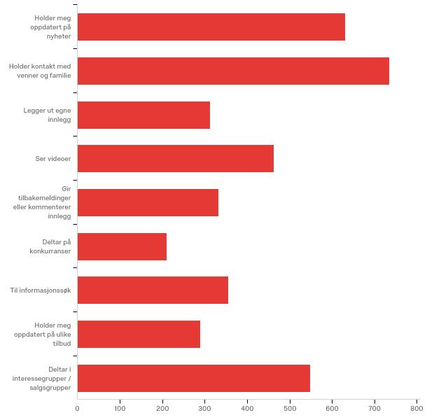 BTH 32031 Bacheloroppgave i Salgsledelse og personlig salg ID-nr: Q7 - Når du skal bruke sosiale medier, hvilken plattform bruker du mest?