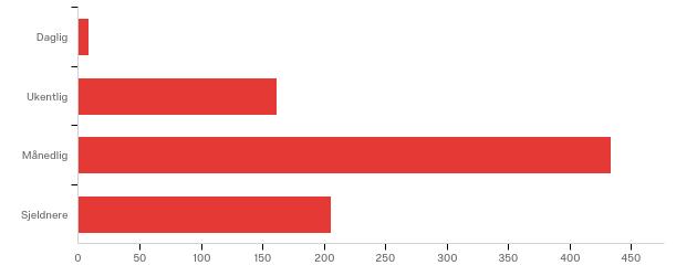 34% 684 3 Konkurranser 33.42% 271 4 Bilder / Videoer 5.30% 43 5 Artikler / Blogginnlegg 4.