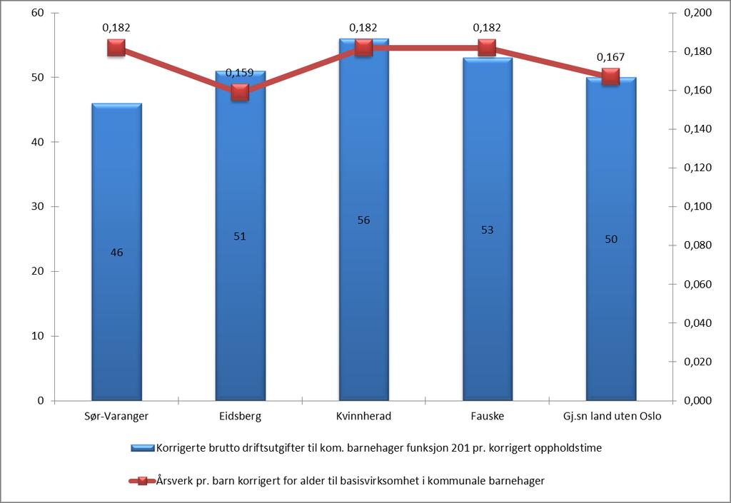 Skulle man ligge på nivå med