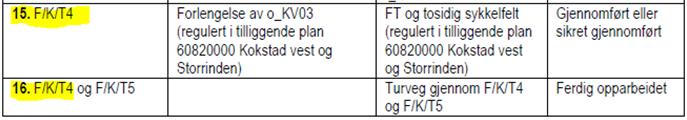 Blant annet har formuleringene på enkelte av rekkefølgekravene endret seg. - I områdeplanene er det gitt følgende rekkefølgekrav: Kokstad vest: 3.1.