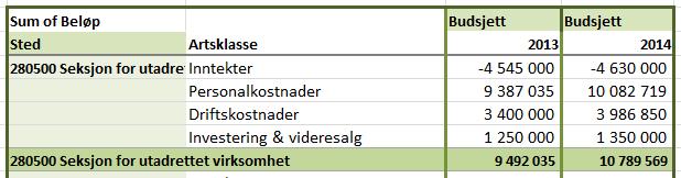 280500 Seksjon for Utadrettet virksomhet Inntektene knytter seg til museumsbutikkene og billettsalg.