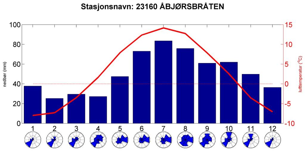 Side: 11 (864 m). Åbjørsbråten ligger omtrent 8 km sørøst for planområdet (Figur 1) og har vært i drift fra til i dag. Stasjonen er trolig representativ for nedbør ved planområdet.