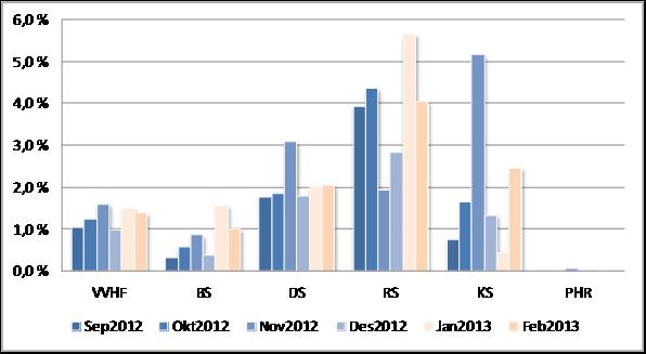 Korridorpasienter Andel korridorpasienter somatikk pr måned 3,5 % 3,0 % 2,5 % 2,0 % 1,5 % 1,0 % 0,5 % 0,0 % Jan Feb Mars April Mai Juni Juli Aug Sept Okt Nov Des 2013 Andel korridorpasienter pr