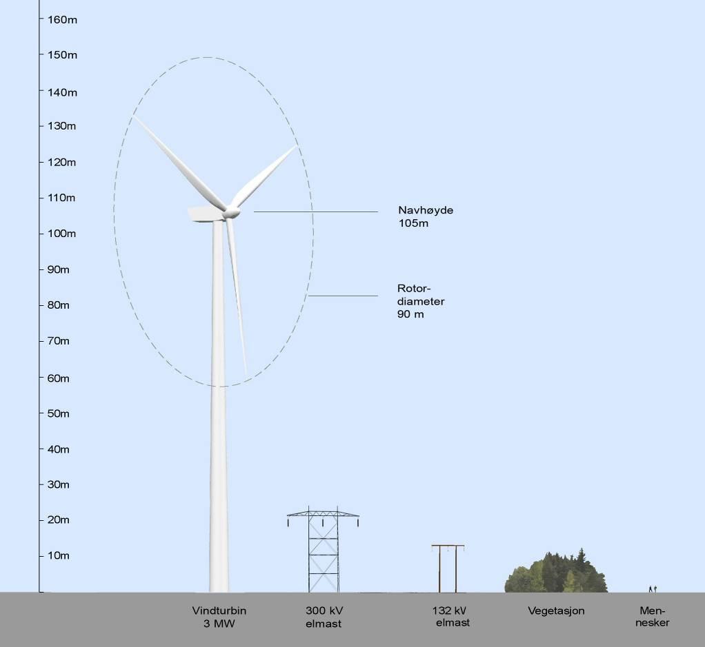 4.2 Vindturbinenes utseende og oppbygning En moderne vindturbin består av rotor med vinger, maskinhus med generator og kontrollsystem, samt tårn og fundament.