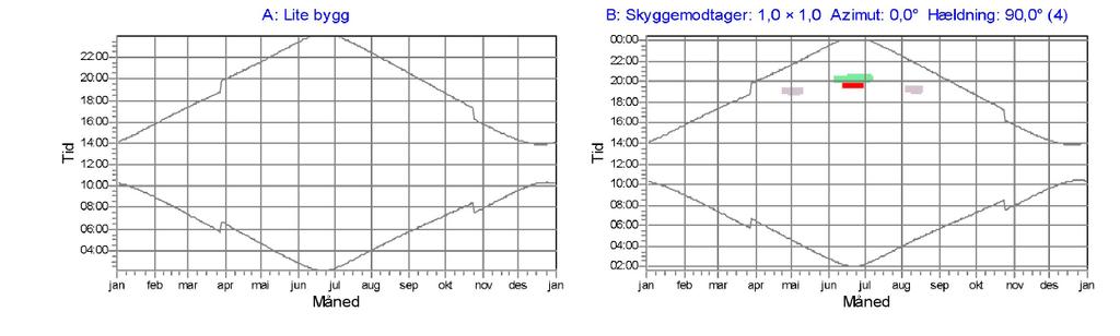 7.3 Skyggekalender for skyggemottakere 7.3.1 Skyggekalender for skyggemottakere worst case Det er en hytte som blir påvirket av skyggekast ved 3 MW utbyggingen.