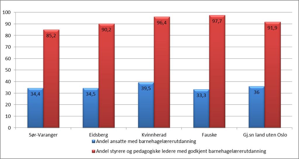 Sør-Varanger ligger middels i utvalget mht andel ansatte med barnehagelærerutdanning (blå søyle) på 34,4 %.