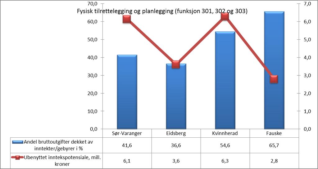 I diagrammet over ser vi at det er en direkte sammenheng mellom gebyrnivå og nettokostnaden. Lave gebyrer gir høye nettokostnader. Hva er så inntektspotensialet i denne sammenheng?