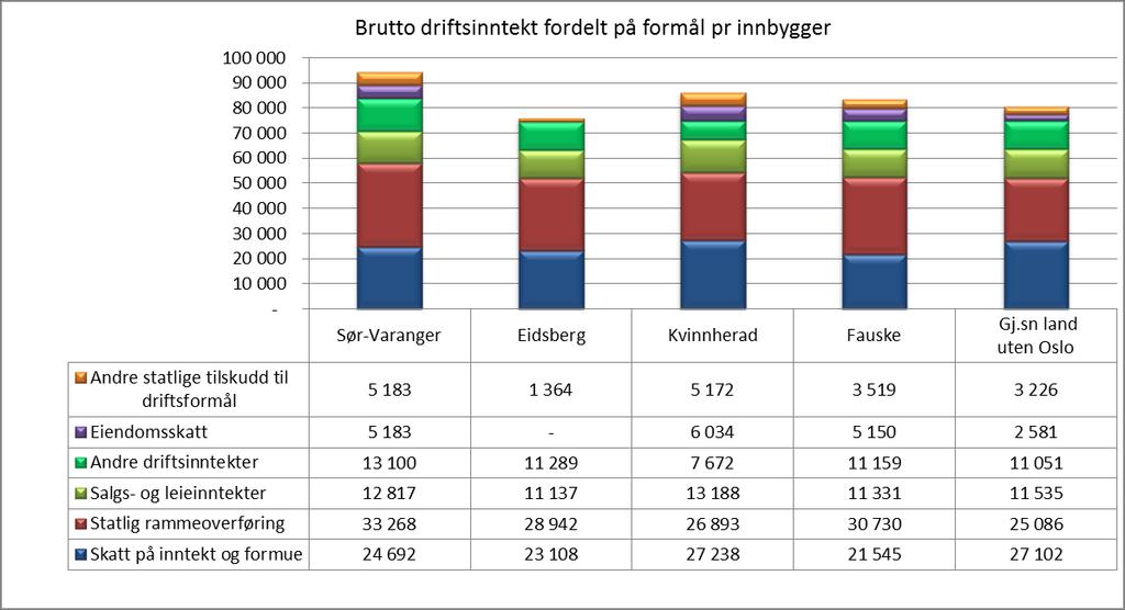 Ser man på den historiske utviklingen finner man at Sør-Varanger i perioden 2008 2012 hadde en vekst i brutto driftsinntekter litt høyere enn landsgjennomsnittet.