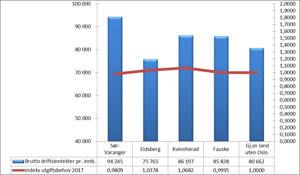 I tabellen over sammenstiller vi inntektssiden til kommunene. Inntektene er oppgitt pr innbygger. Ser vi på de ordinære skatteinntektene ligger disse middels i gruppa i Sør-Varanger på kr 24 692.